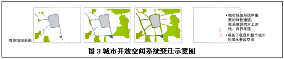 文本框:  
图3城市开放空间系统变迁示意图
