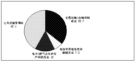 图2 2003年以来基础设施各行业完成投资比重%