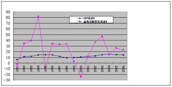 图3  1991-2006年天津市GDP与基础设施投资增长情况