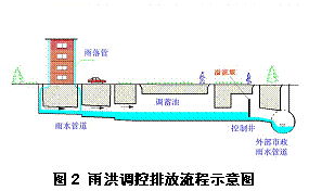 文本框:  
图2 雨洪调控排放流程示意图
