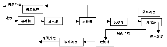 1.4-1 sbr工艺流程框图