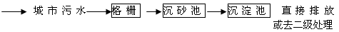 文本框: 城市污水  格栅  沉砂池  沉淀池 直接排放或去二级处理