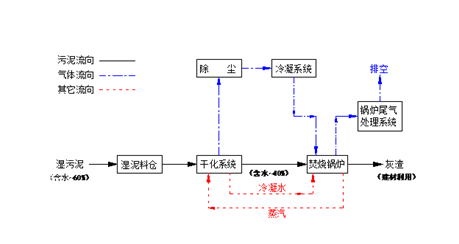 台州项目 污泥干化掺烧简要工艺流程图.png