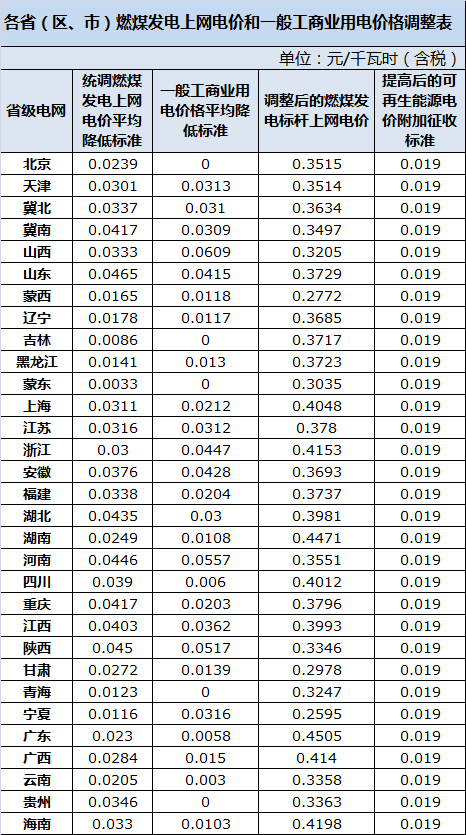 各省(区、市)燃煤发电上网电价和一般工商业用电价格调整表