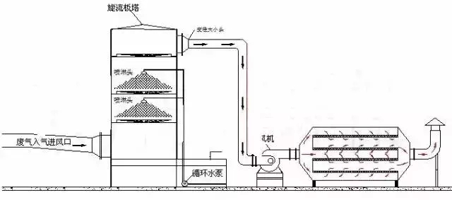 新聞 正文十三,水浴清洗工藝(旋流板塔)加活性炭吸附工藝