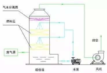 新聞 正文十三,水浴清洗工藝(旋流板塔)加活性炭吸附工藝