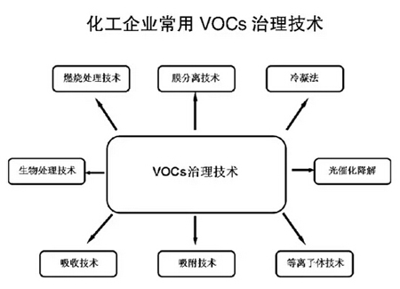 voc治理为啥园区是主战场