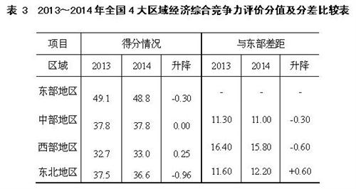 表3 2013～2014年全国4大区域经济综合竞争力评价分值及分差比较表