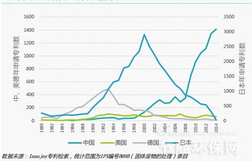 中、美、德、日固废处理专利年申请量对比