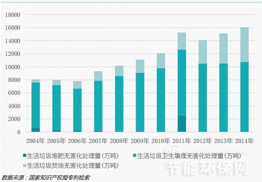 2004-2014中国生活垃圾各工艺路线处理量对比