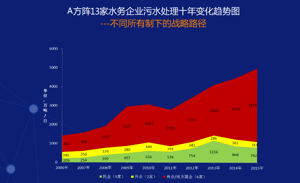 13家企业污水处理十年变化趋势图.png