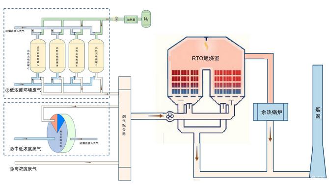 活性炭氮氣脫附沸石濃縮rto三組合工藝首次處理塗料行業vocs的應用