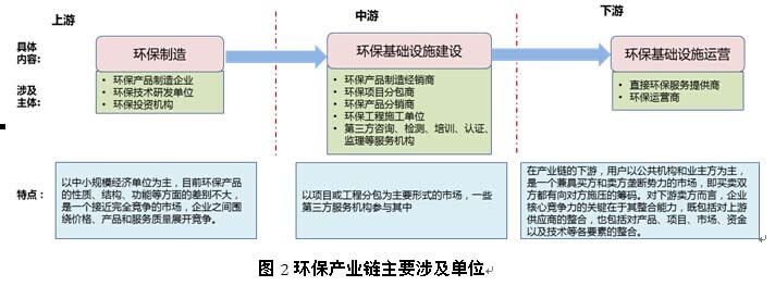 环保产业链,价值链及创新链分析 