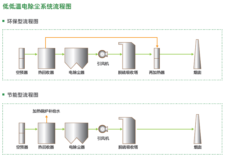 低低溫電除塵系統流程圖