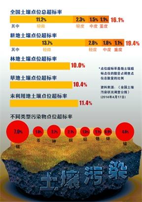 我國土壤汙染現狀調查分析