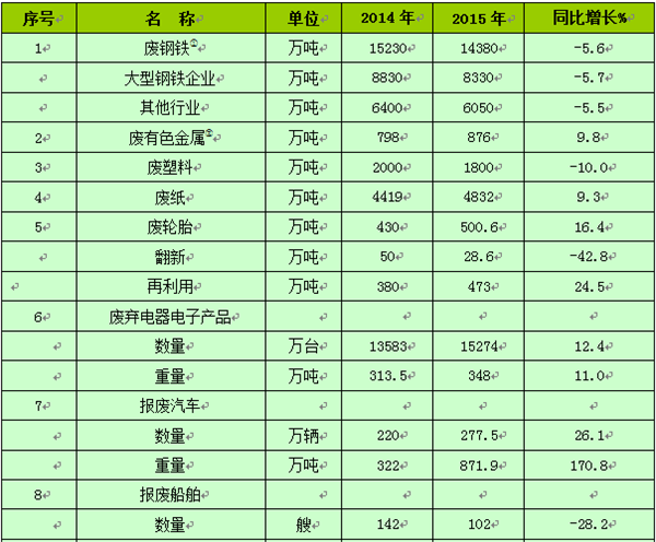 表1 2014-2015年我国主要再生资源类别回收利用表
