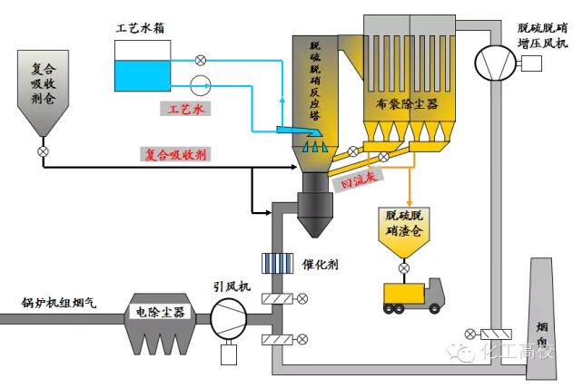 煙氣脫硝工藝流程圖sncr噴氨脫硝系統工藝sncr噴氨脫硝系統工藝水泥窯