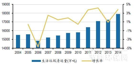 我国生活垃圾清运量稳定增长