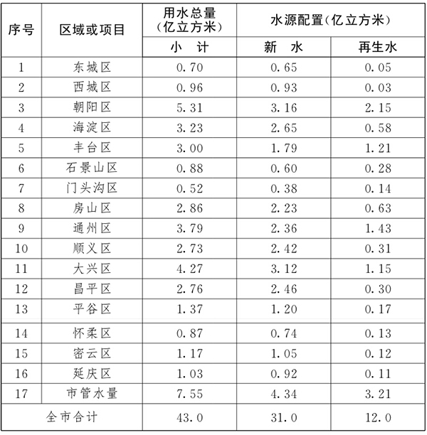 北京市2020年各区用水总量控制目标