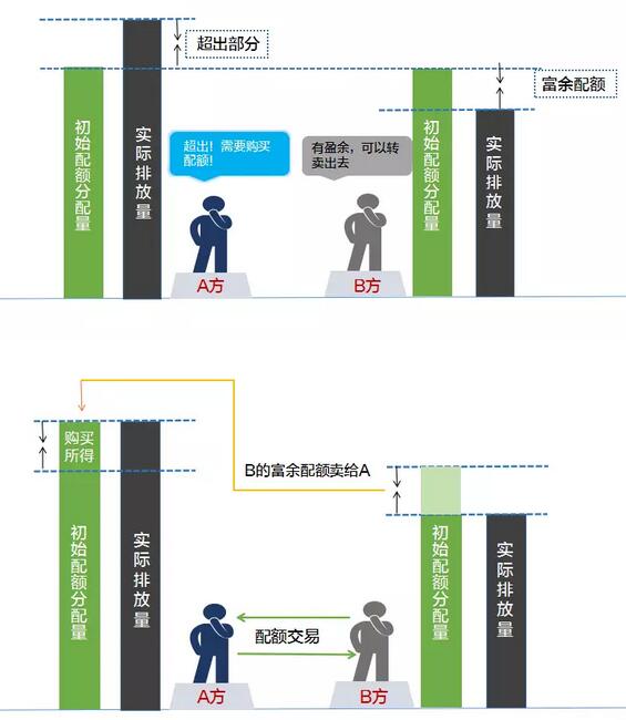 图解读碳排放权交易基本原理