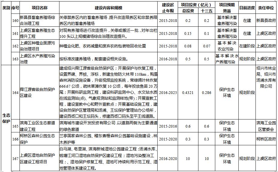 1856亿 浙江绍兴市环境保护“十三五”规划重点工程
