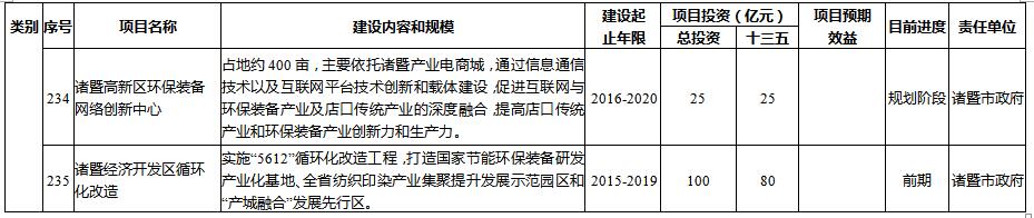 1856亿 浙江绍兴市环境保护“十三五”规划重点工程