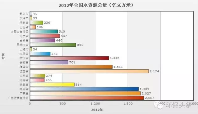 全國部分省市水資源總量及人均水資源量排名