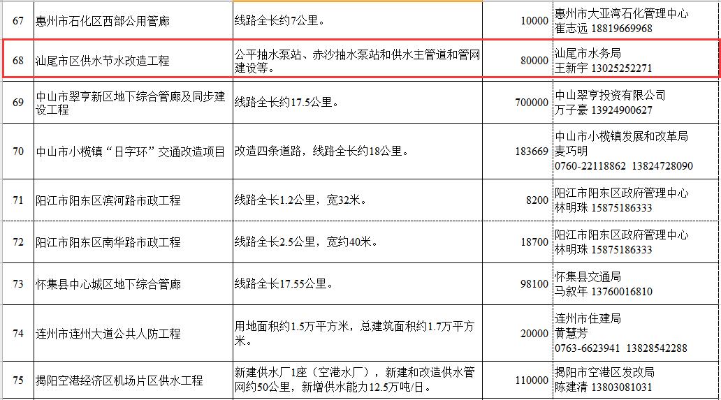 广东省2016年面向民间投资推介会推介项目、储备项目清单