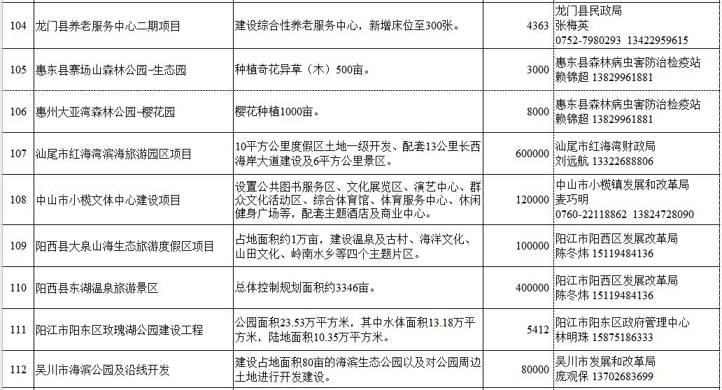 广东省2016年面向民间投资推介会推介项目、储备项目清单