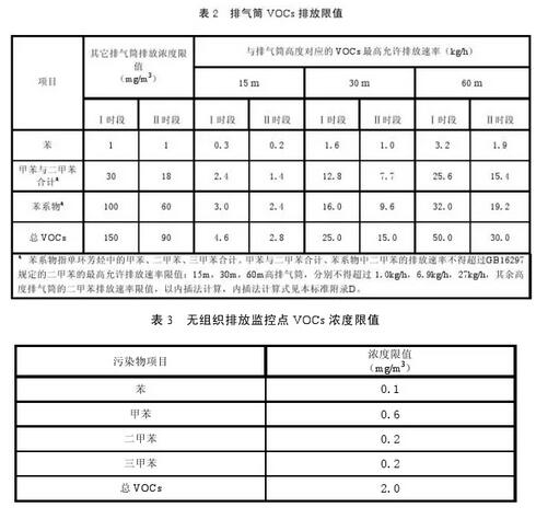 广东省汽车涂装行业VOCs排放标准