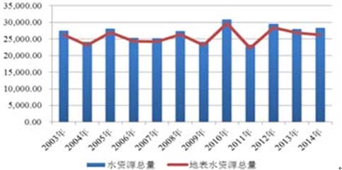 我国人均水资源量