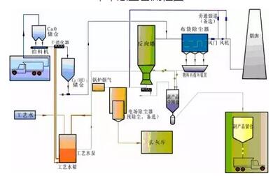 半乾法工藝流程圖典型雙鹼法脫硫氧化鎂法煙氣脫硫工藝石灰石石膏溼法