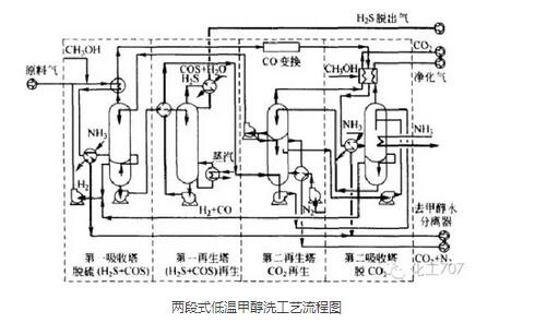 115張流程圖廢氣工程師都要熟悉的煤化工工藝