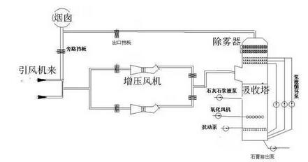 石灰石-石膏溼法脫硫技術的工藝流程,反應原理及主要系統