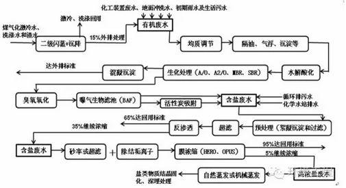 图2-2 煤化工废水处理工艺流程