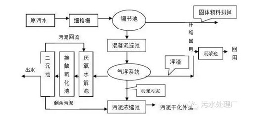 國家重點監控汙水處理廠(北京)名單及6大汙水處理工藝流程圖