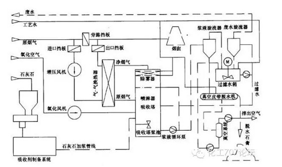 國內外主流溼法煙氣脫硫工藝流程及脫硫故障處理