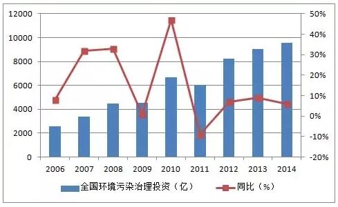 中國環保產業市場現狀和發展趨勢前景分析