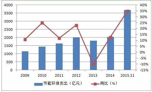 中国环保产业市场现状和发展趋势前景分析