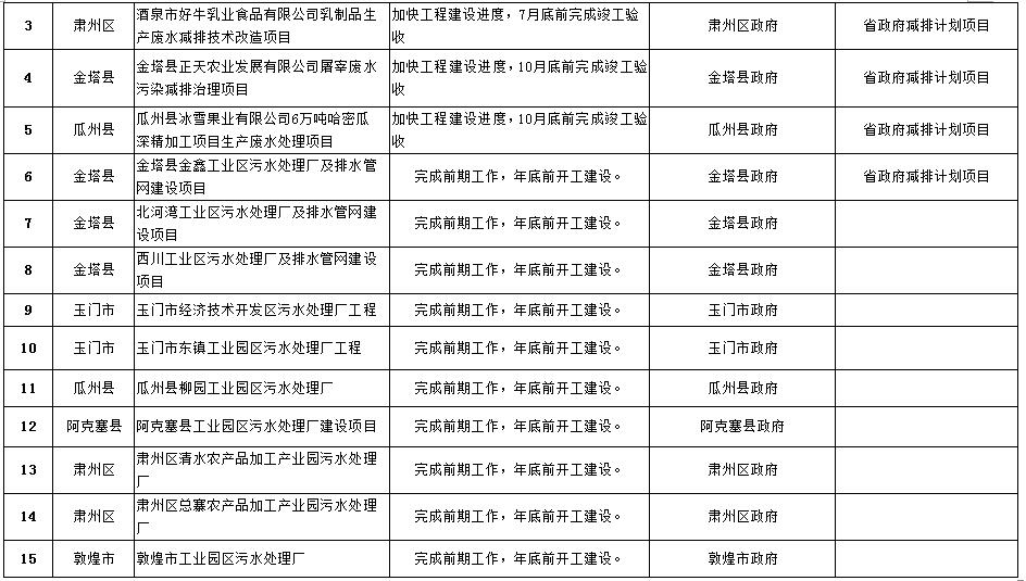 甘肃酒泉市2016年度主要污染物减排计划 涉节能环保项目（全文）