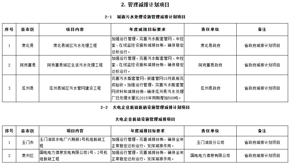 甘肅酒泉市2016年度主要污染物減排計劃 涉節(jié)能環(huán)保項目（全文）