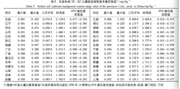 其结果见表 3,土壤环境背景范围值可作为各省 市,区 土壤环境质量