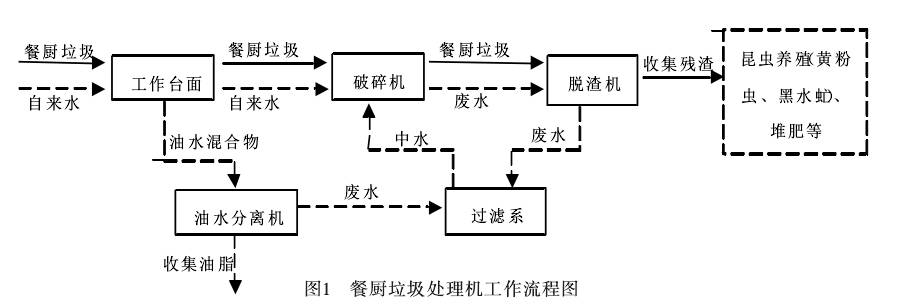 小型的餐廚垃圾處理設備(圖1)