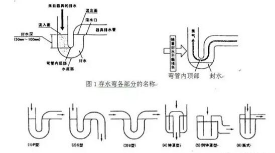 這種臭氣由硫化氫,吲哚等組成,會嚴重汙染室內空氣.