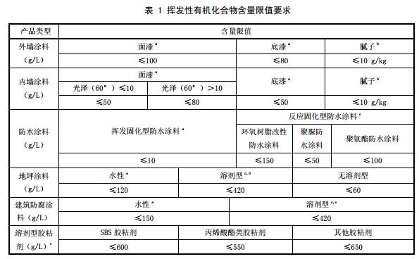 建筑类涂料与胶粘剂挥发性有机化合物含量限值标准(全文)