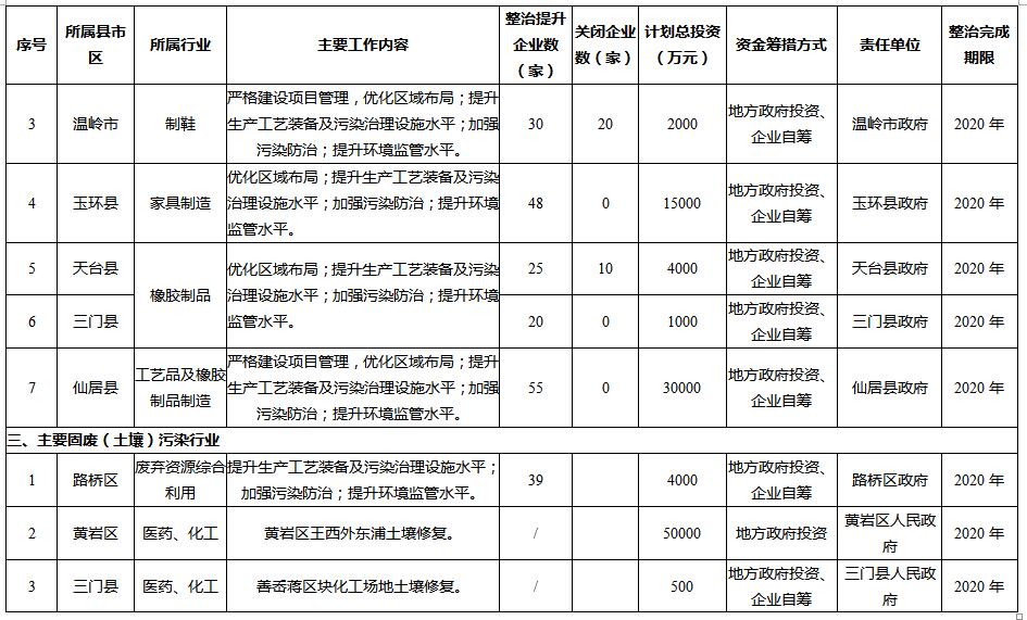 工业污染防治