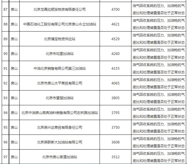 油氣回收