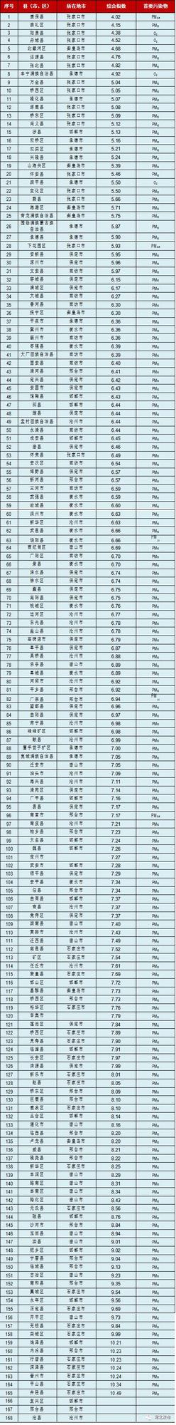 有你家乡！新规印发后河北168县（市区）首次排名