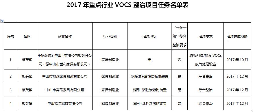 VOCs治理