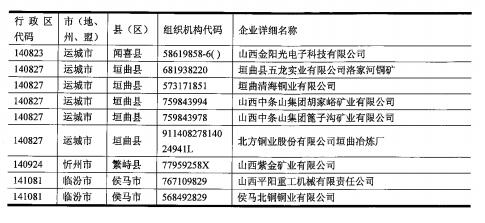 471家 2017年山西国家重点监控企业名单